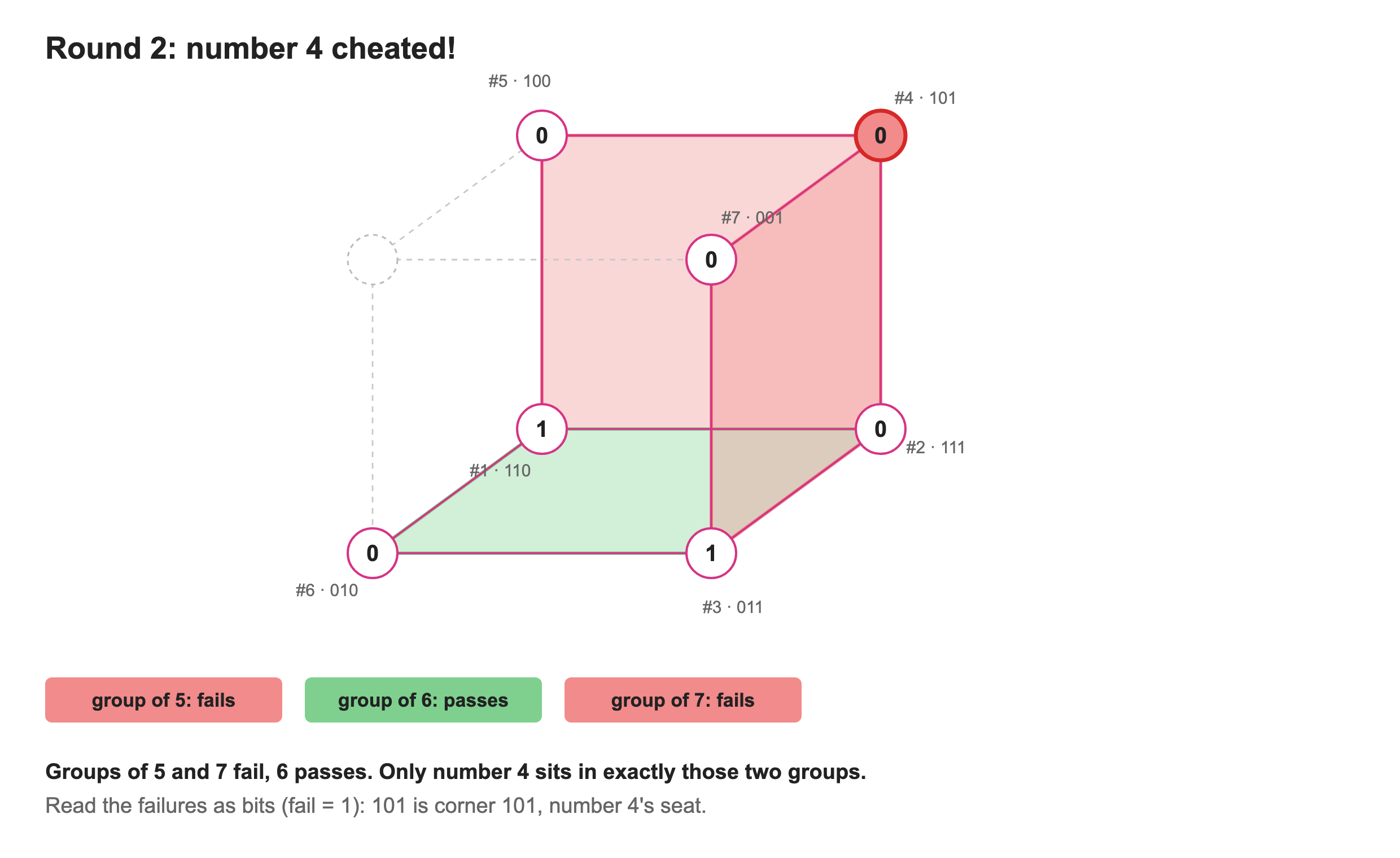 The last frame: groups 5 and 7 fail, so number 4 cheated