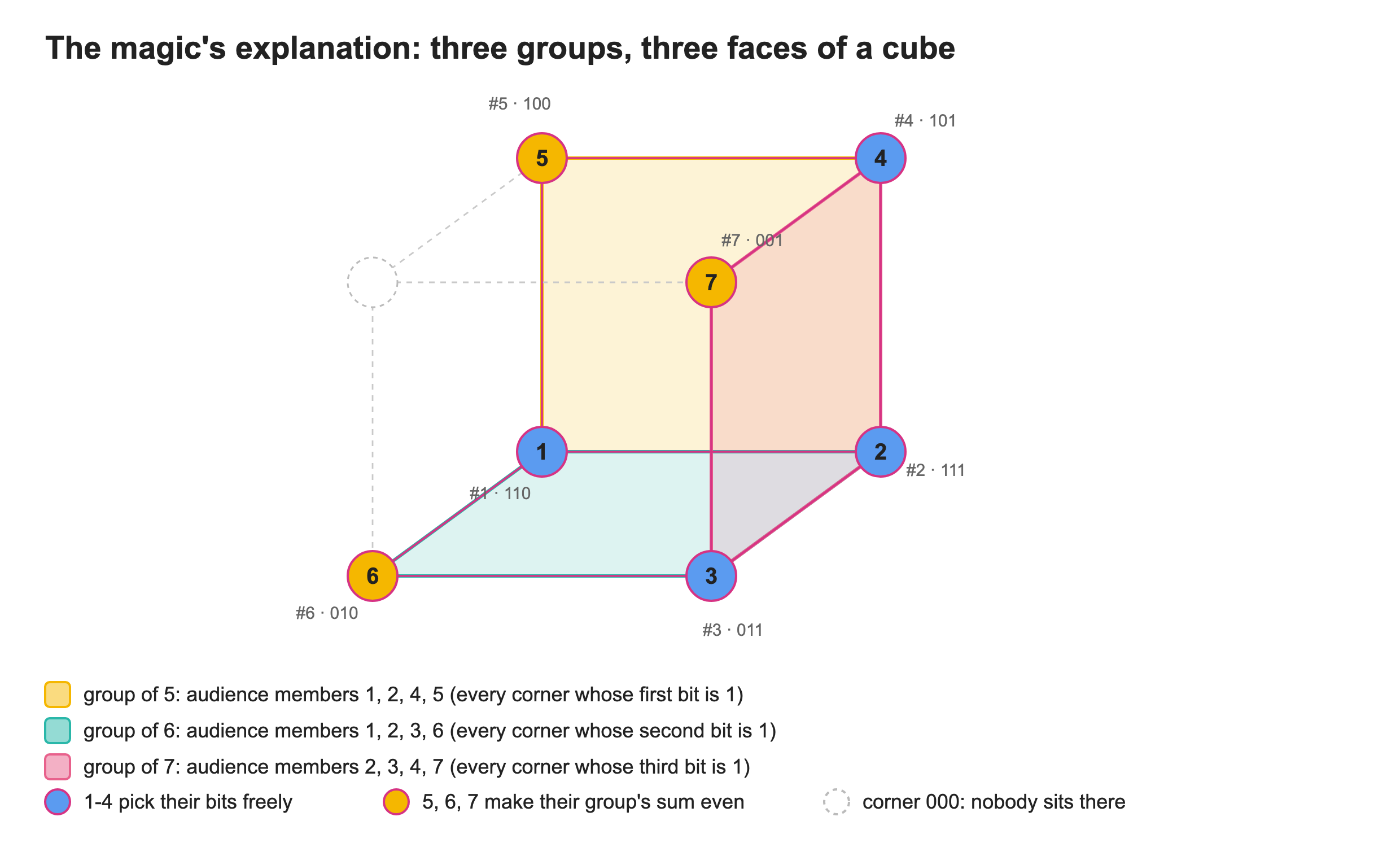 The magic&rsquo;s explanation: three groups, three faces of a cube