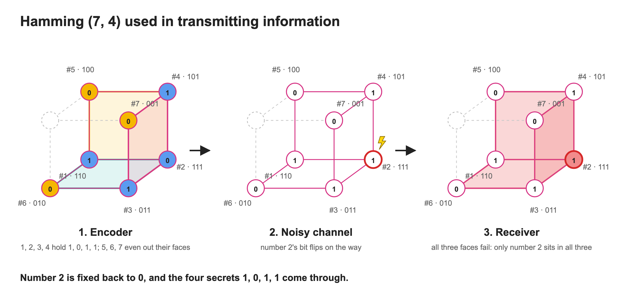 Hamming (7, 4) used in transmitting information