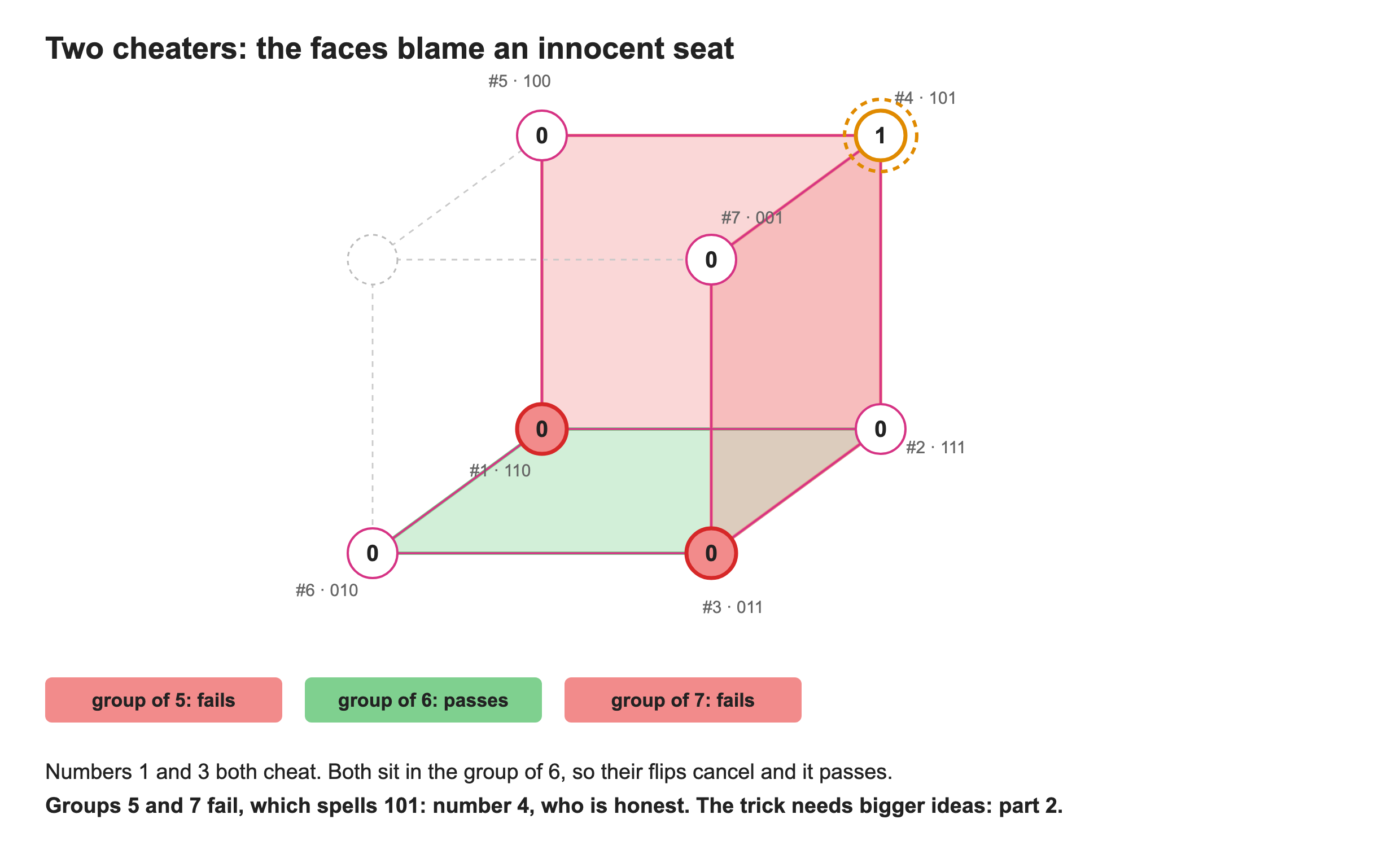 Two cheaters: the faces blame an innocent seat