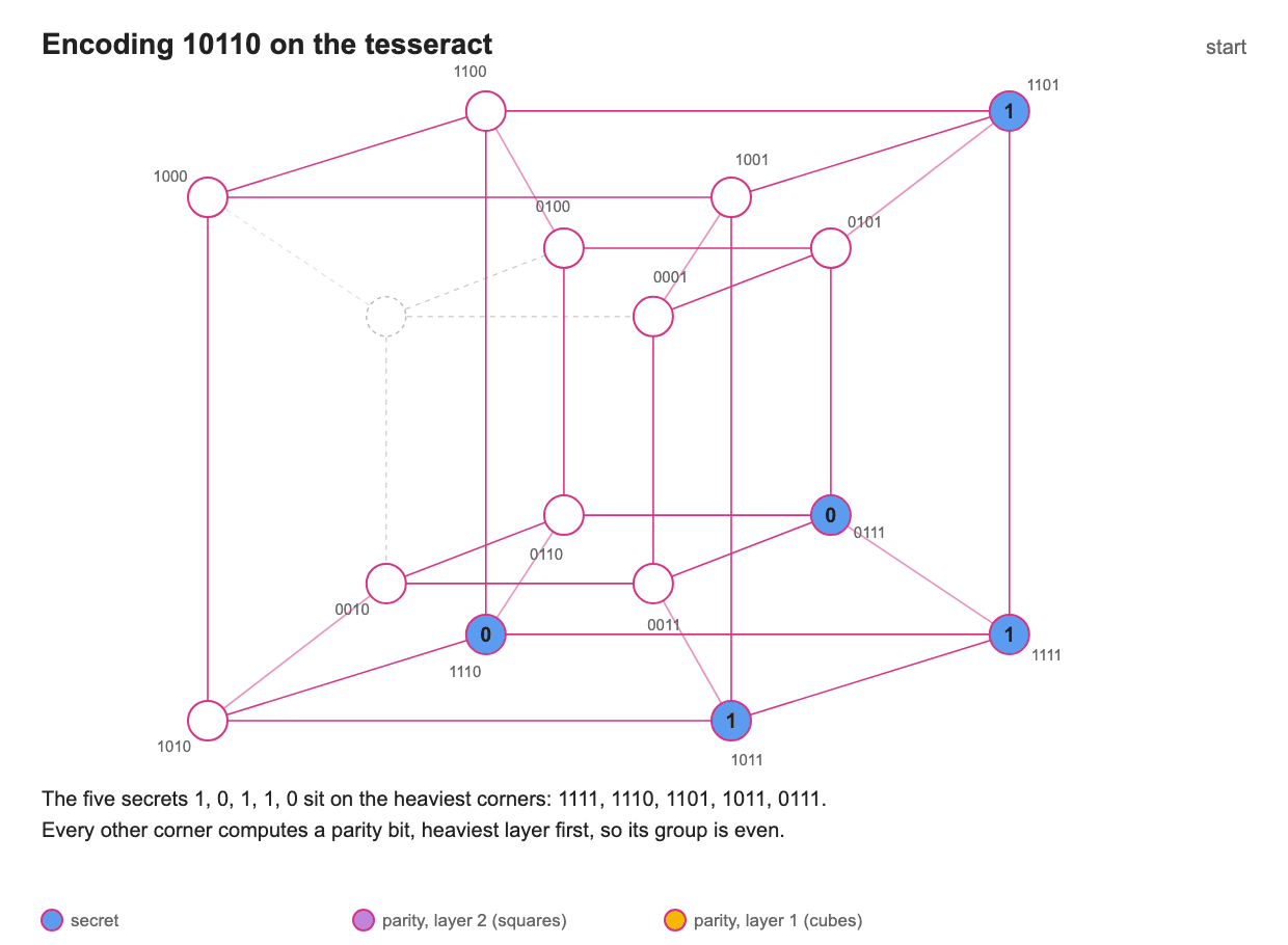 Encoding 10110, layer by layer