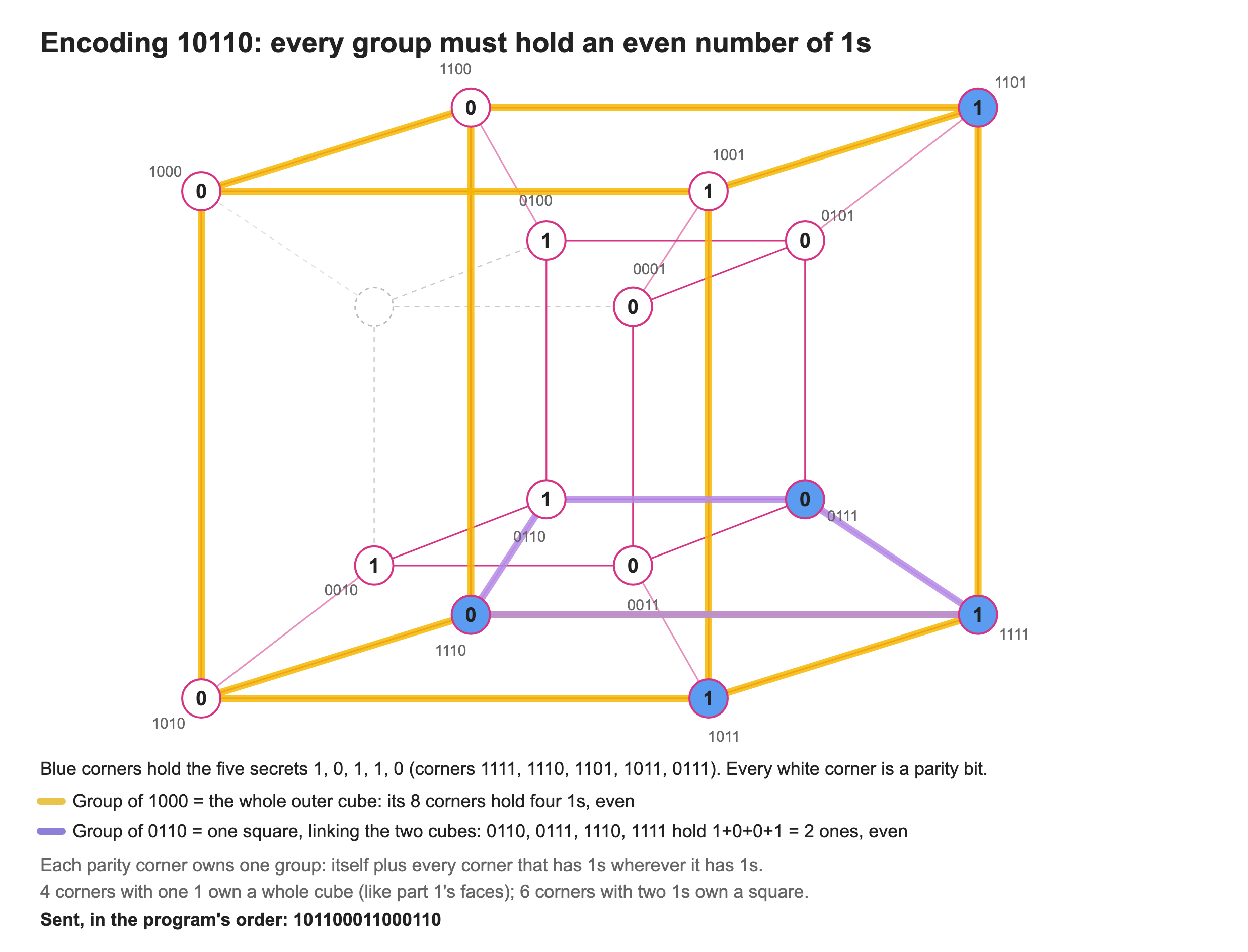 Encoding 10110 on the tesseract