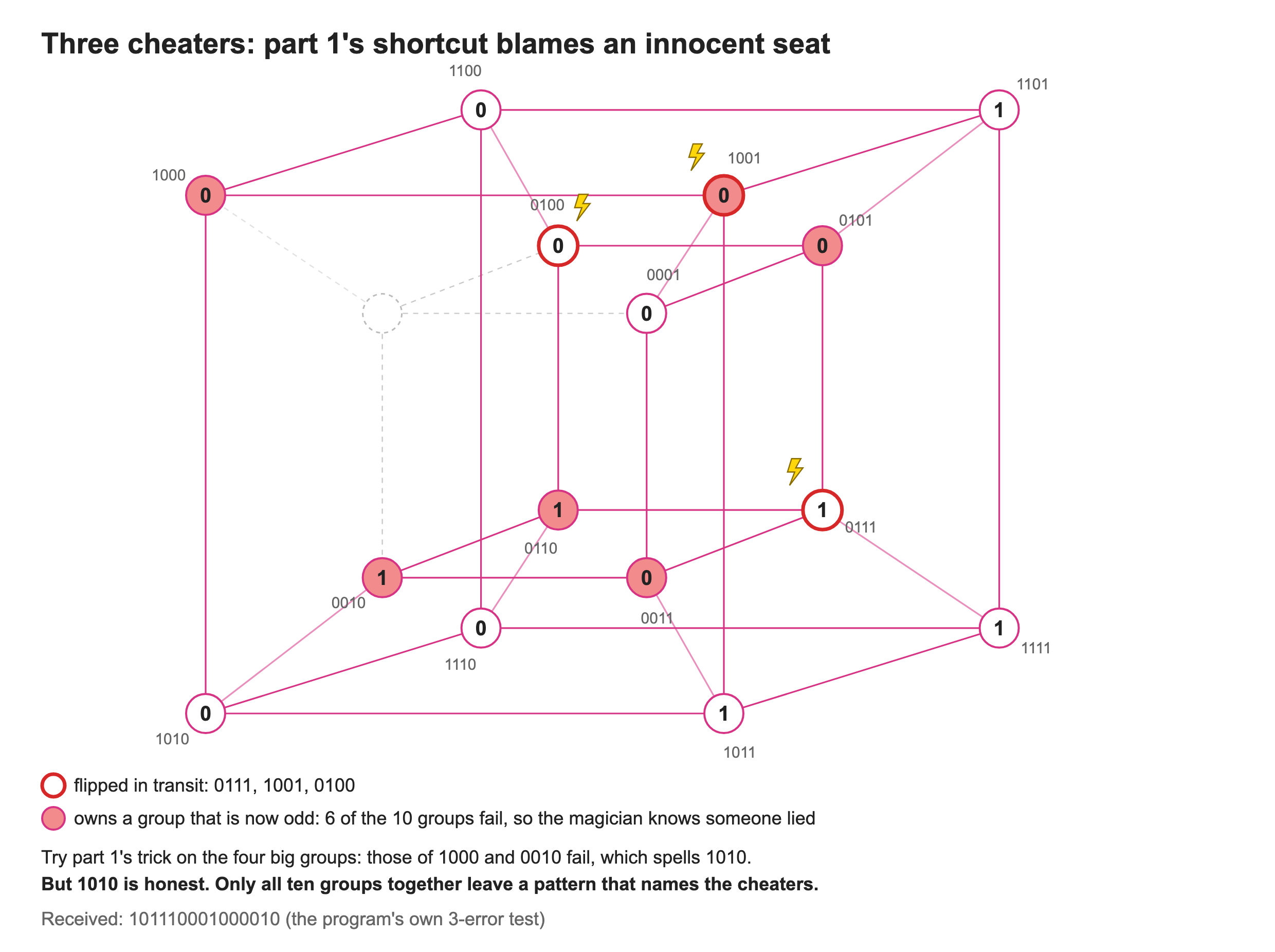 Three cheaters on the tesseract