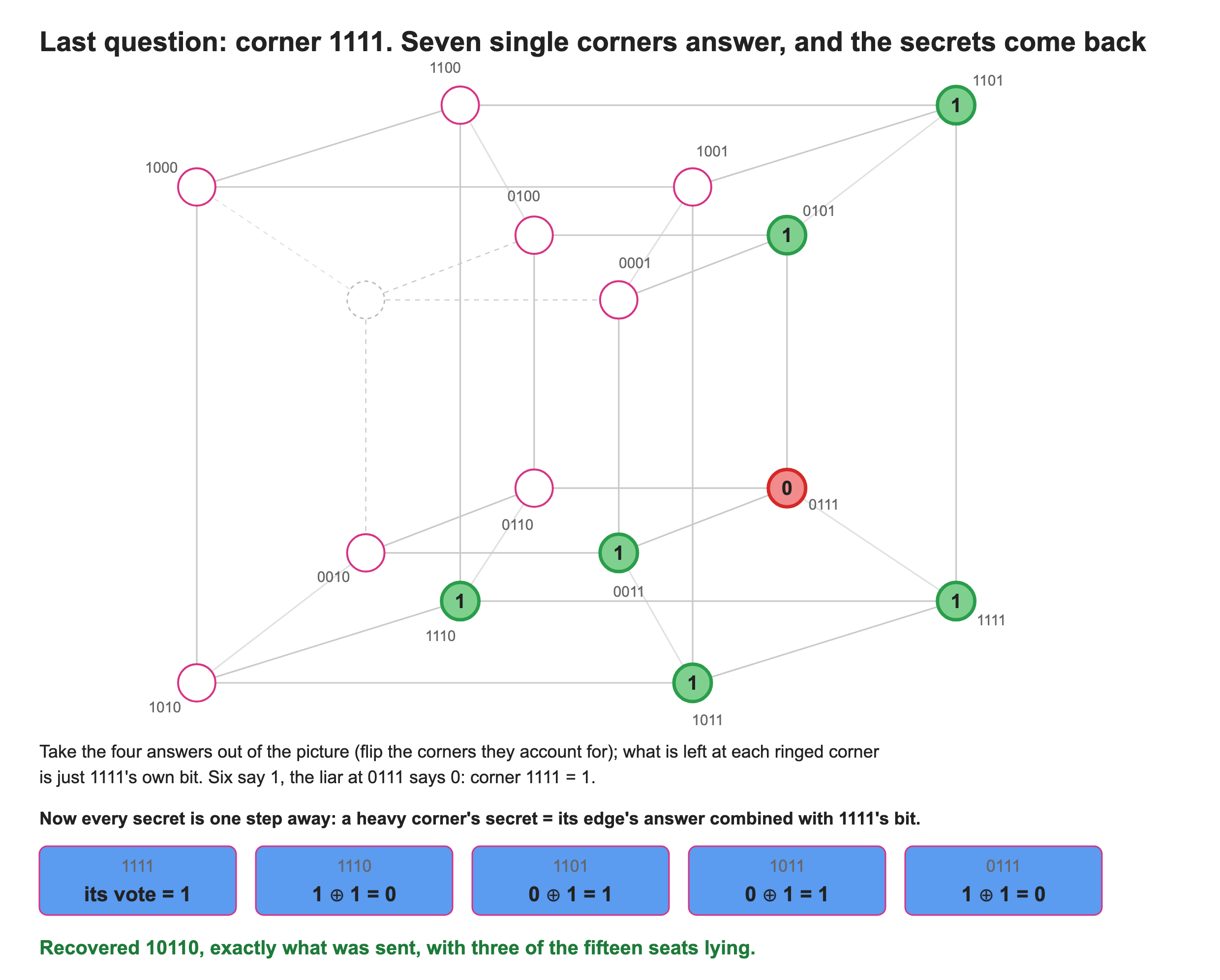 Corner 1111 votes last and the secrets come back
