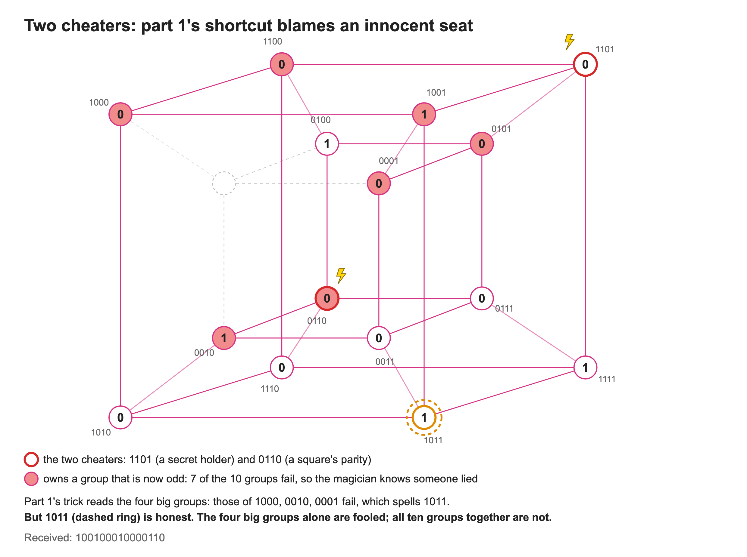 Part 1&rsquo;s shortcut is fooled, the full pattern is not