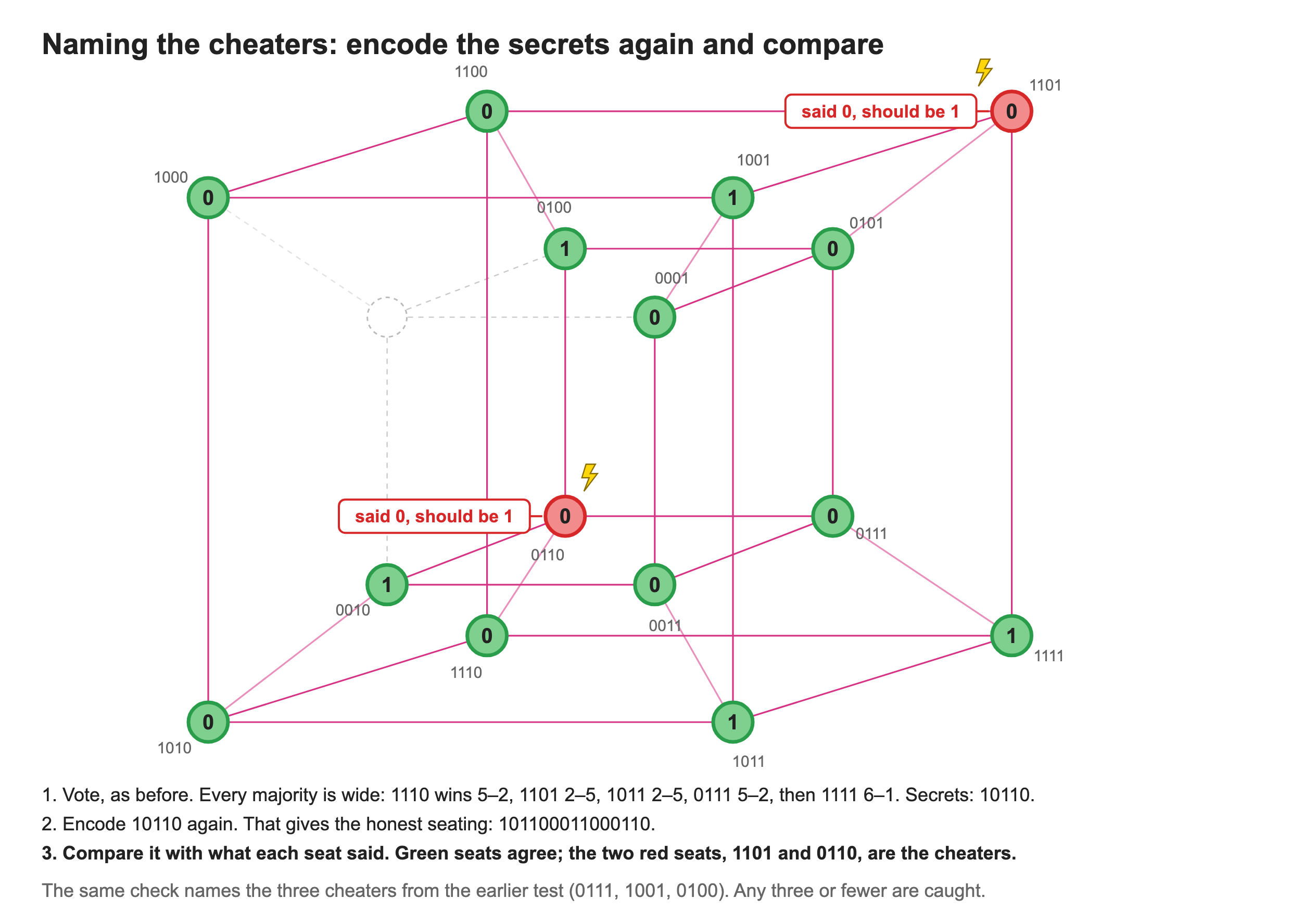 Naming the two cheaters