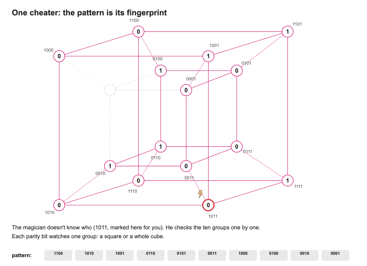 One cheater: the magician checks the ten groups