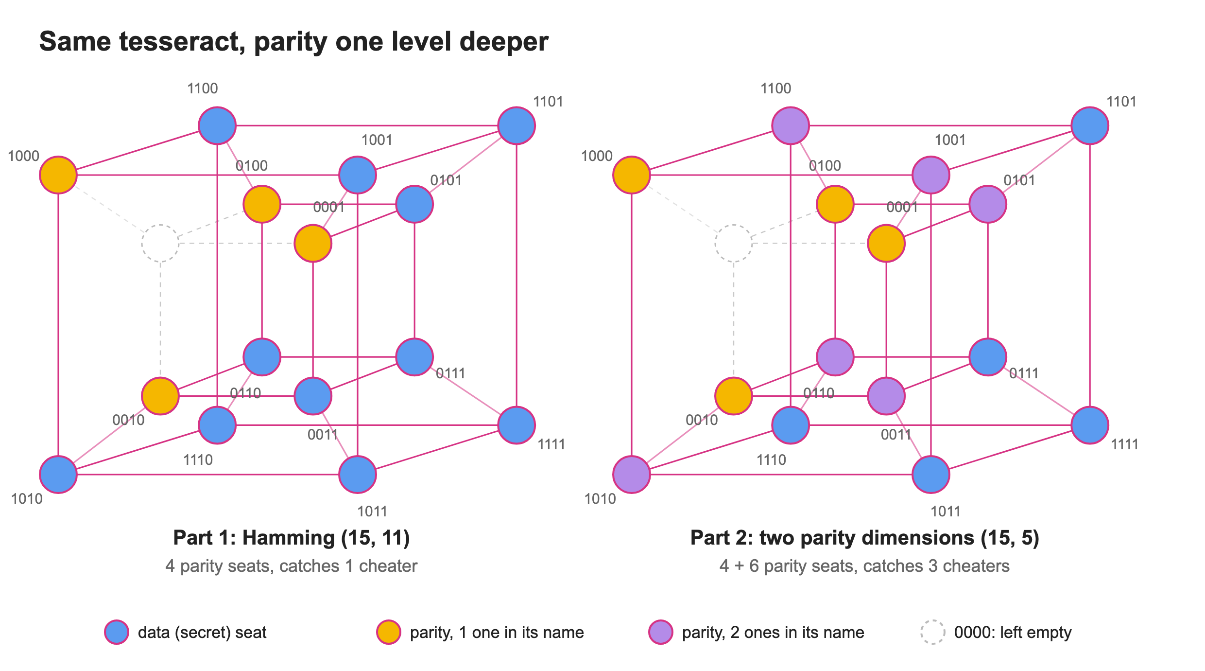Same tesseract, parity one level deeper