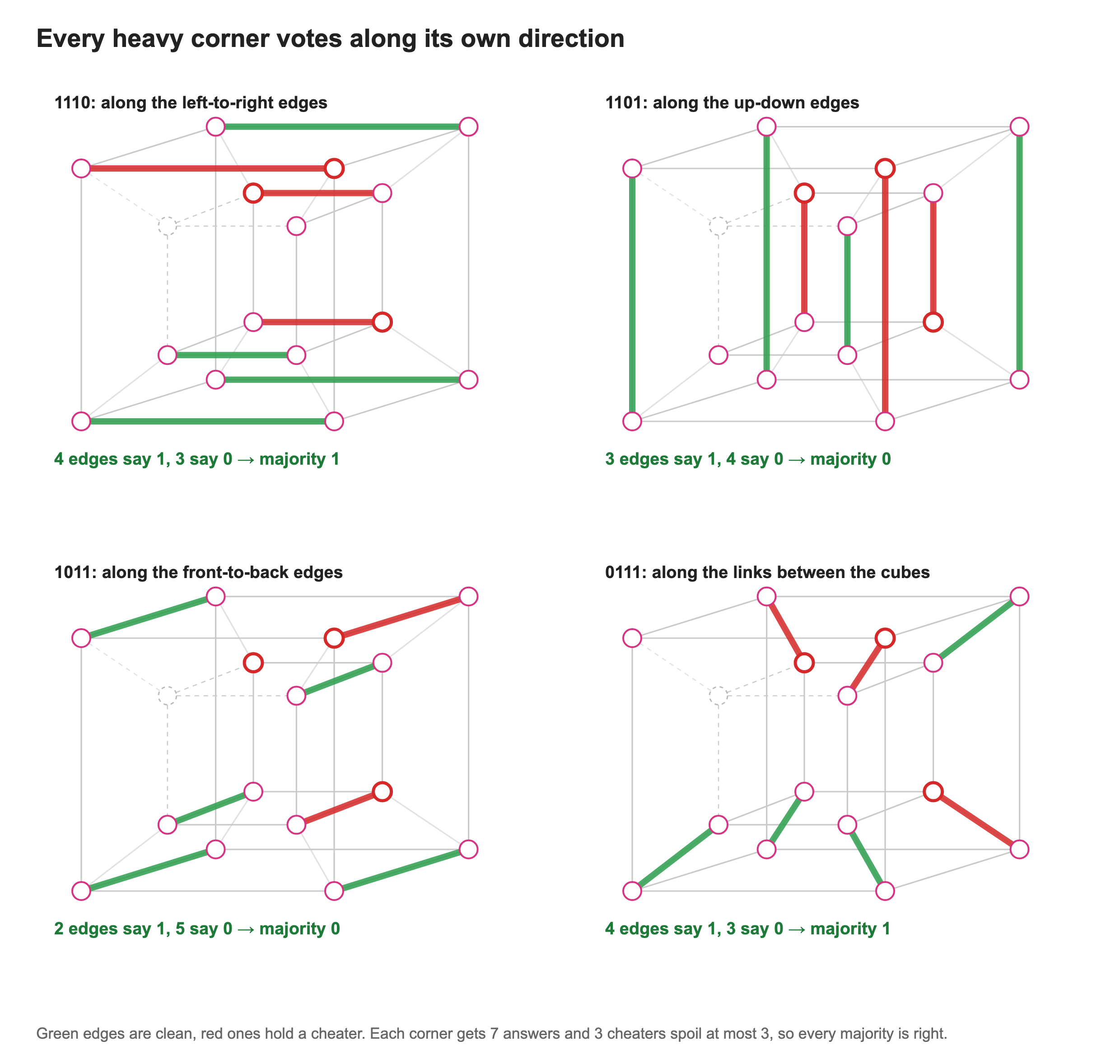 Each heavy corner votes along its own direction
