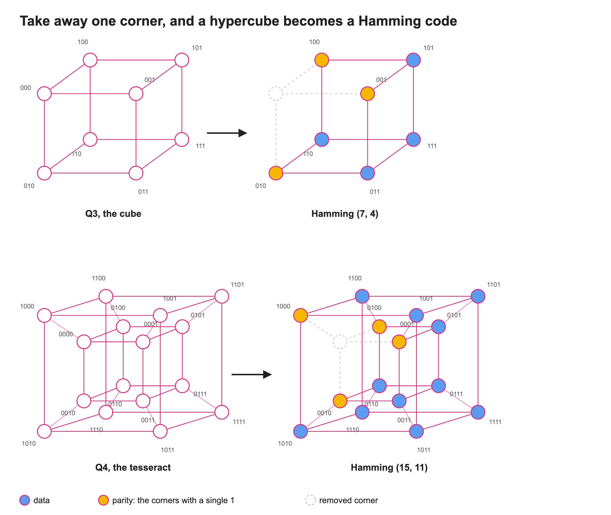 Take away one corner, and a hypercube becomes a Hamming code