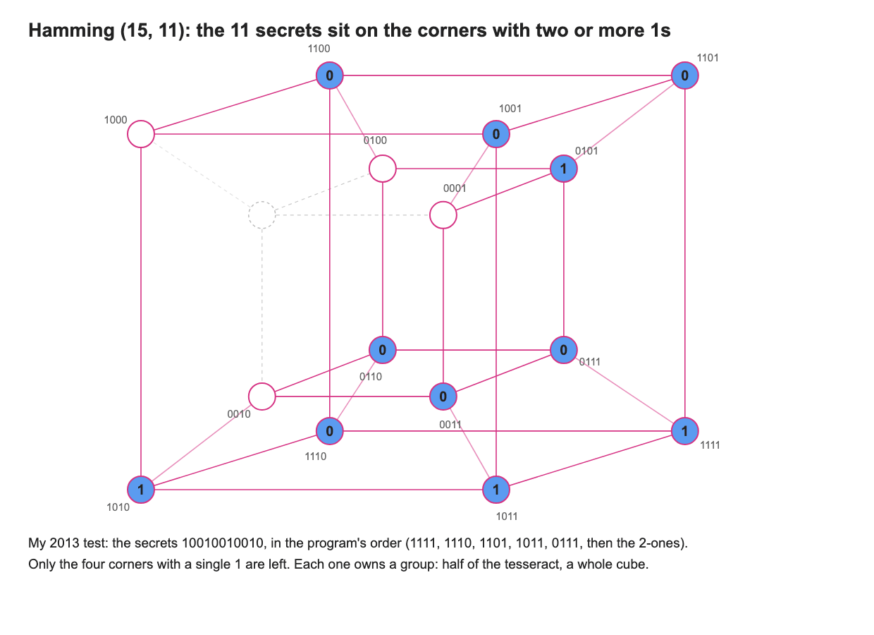 Hamming (15, 11): encoding on the tesseract