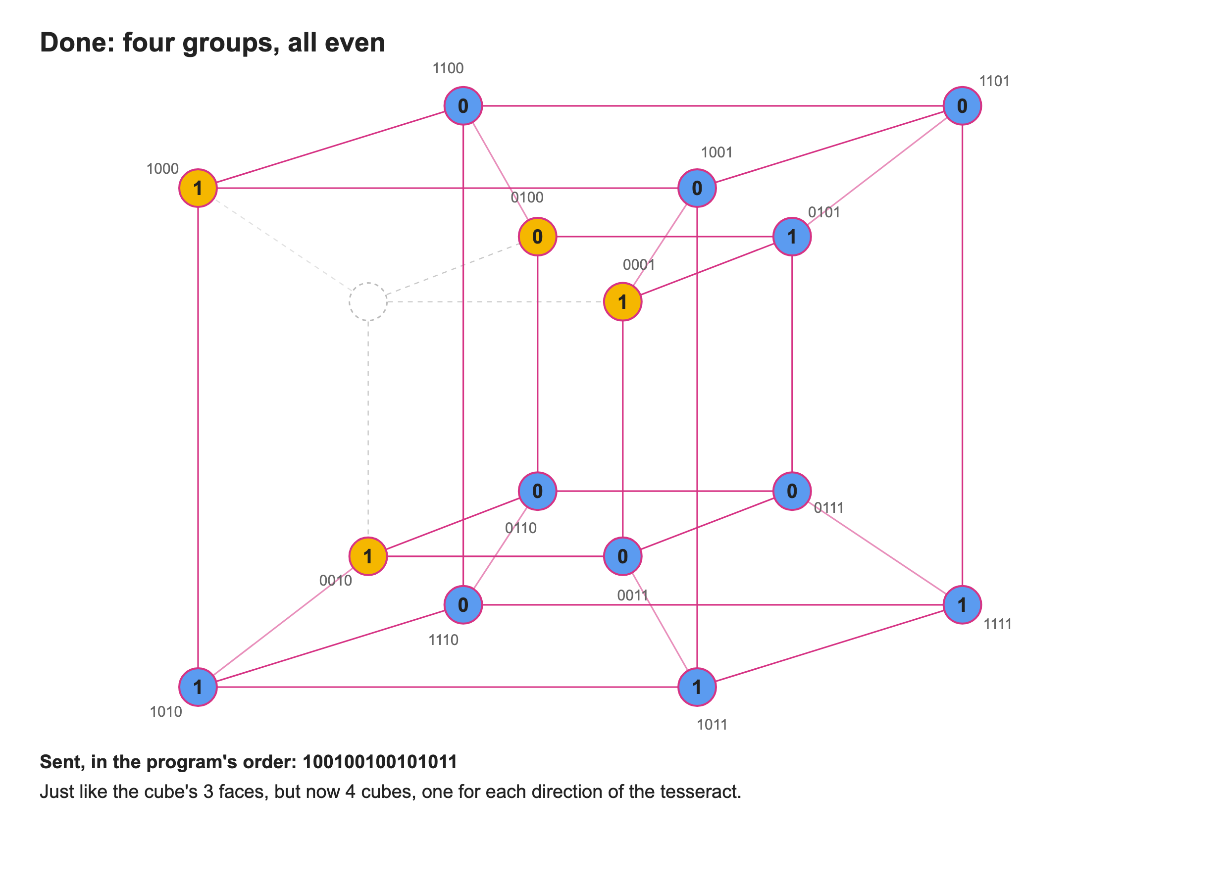 The last frame: all four cube groups are even