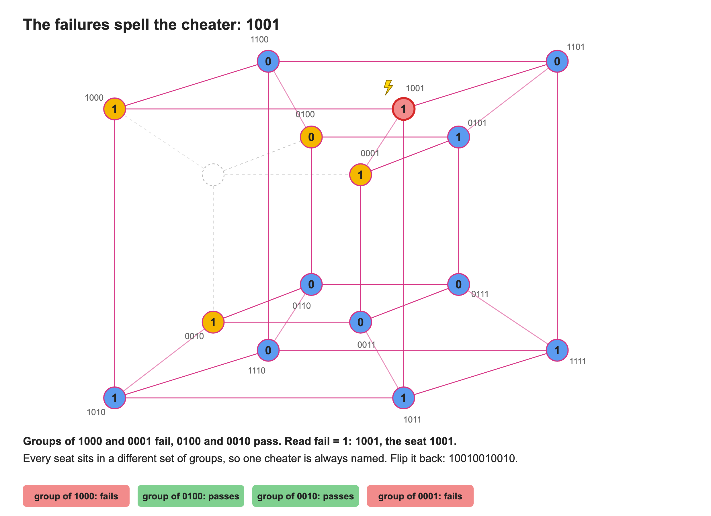 The last frame: the failing groups spell 1001
